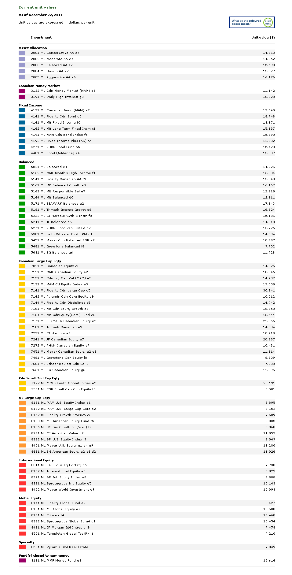 Plan Investment Information - Current unit values