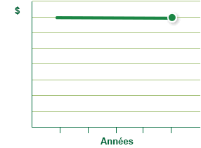 Une rente traditionnelle