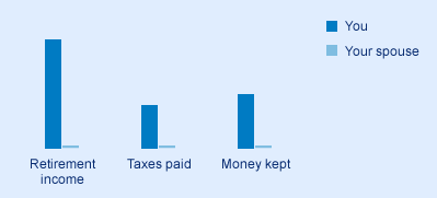 Without spousal RRSP