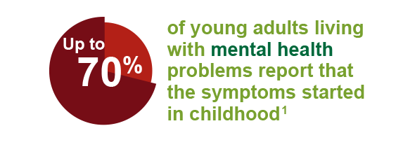 Up to 70% of young adults living with mental health problems report that the symptoms started in childhood