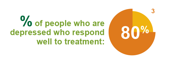 80% of people who are depressed respond well to treatment