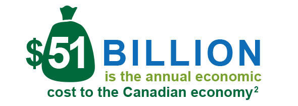 $51 billion is the annual economic cost to the canadian economy