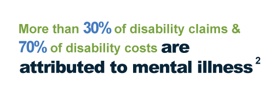 More than 30% of disability claims and 70% of disability costs are attributed to mental illness