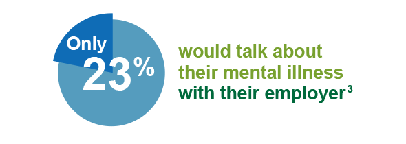 Only 23% would talk about their mental illness with their employer