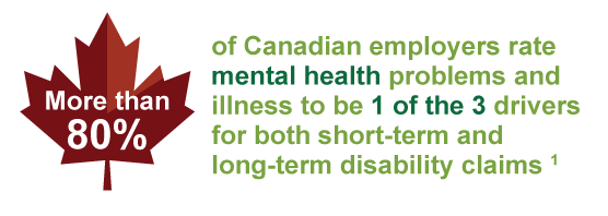More than 80% of canadian employers rate mental health problems and illness to be one of three drivers for both short-term and long-term disability claims