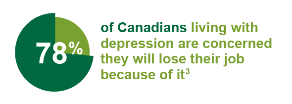 78% of canadians living with depression are concerned they will lose their job because of it