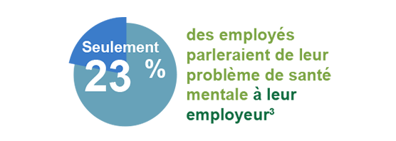 Seulement 23 % des employés parleraient de leur troubles de santé mentale avec leur employeur